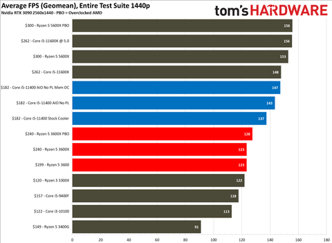Intel Core I5 Vs Amd Ryzen 5 3600 Budget Gaming Cpu Face Off Tom S Hardware