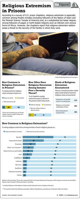 A survey U.S. prison chaplains shows the prevalence of extremists of various faiths.