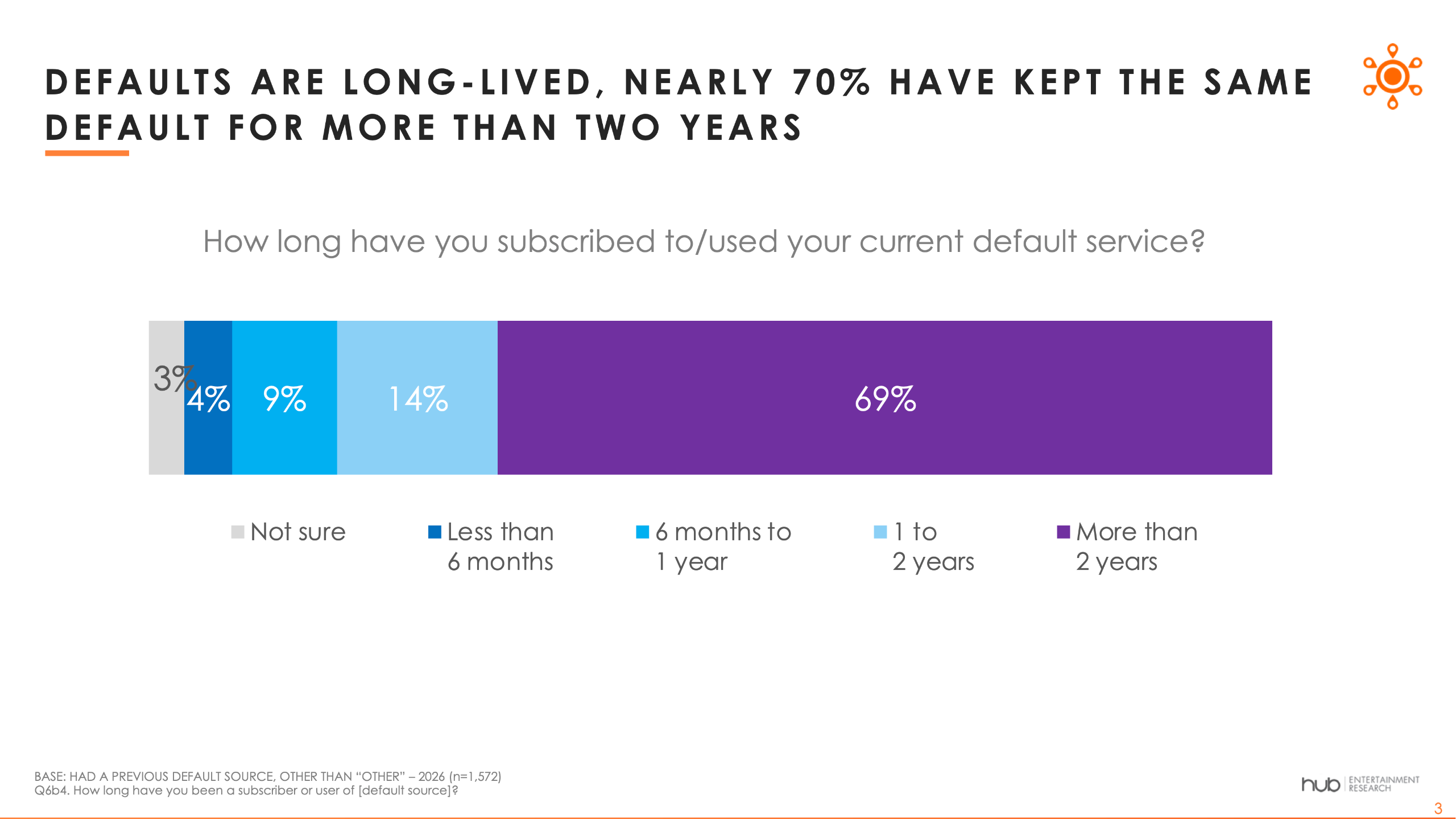 Hub Entertainment Research