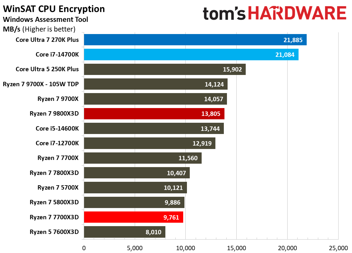 AMD Ryzen 7 7700X3D