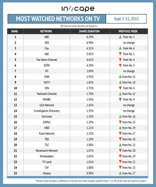 Most-watched networks on TV by percent shared duration Sept. 5-Sept. 11.