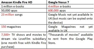 Amazon Kindle Fire HD vs Google Nexus - Content