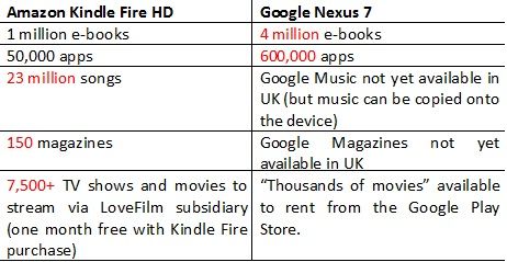 Amazon Kindle Fire HD vs Google Nexus - Content