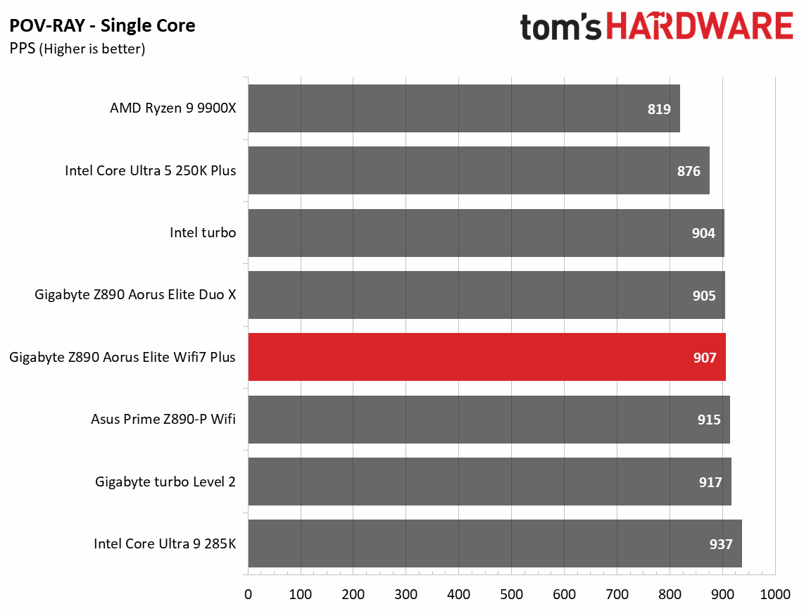 Gigabyte Z890 Aorus Elite Wifi7 Plus - Synthetic and Real World benchmarks