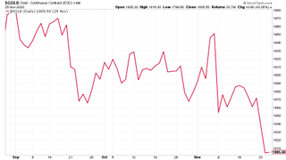 Gold price chart