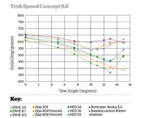 Trek Speed Concept 9.8 wheelset comparison.
