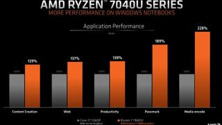AMD Ryzen 7040 series chips