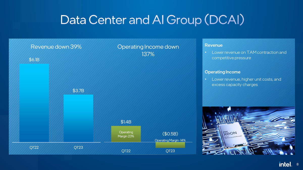 Intel Posts Largest Loss In Its History As Sales Plunge 36% | Tom's ...