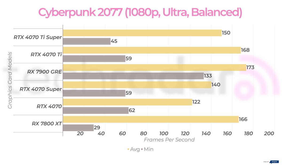 RX 7900 GRE 1080p gaming benchmarks