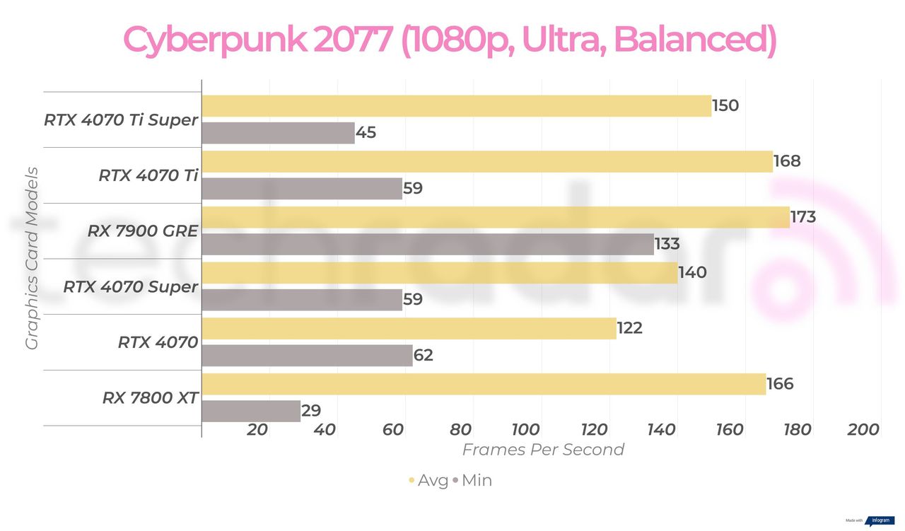 RX 7900 GRE 1080p gaming benchmarks