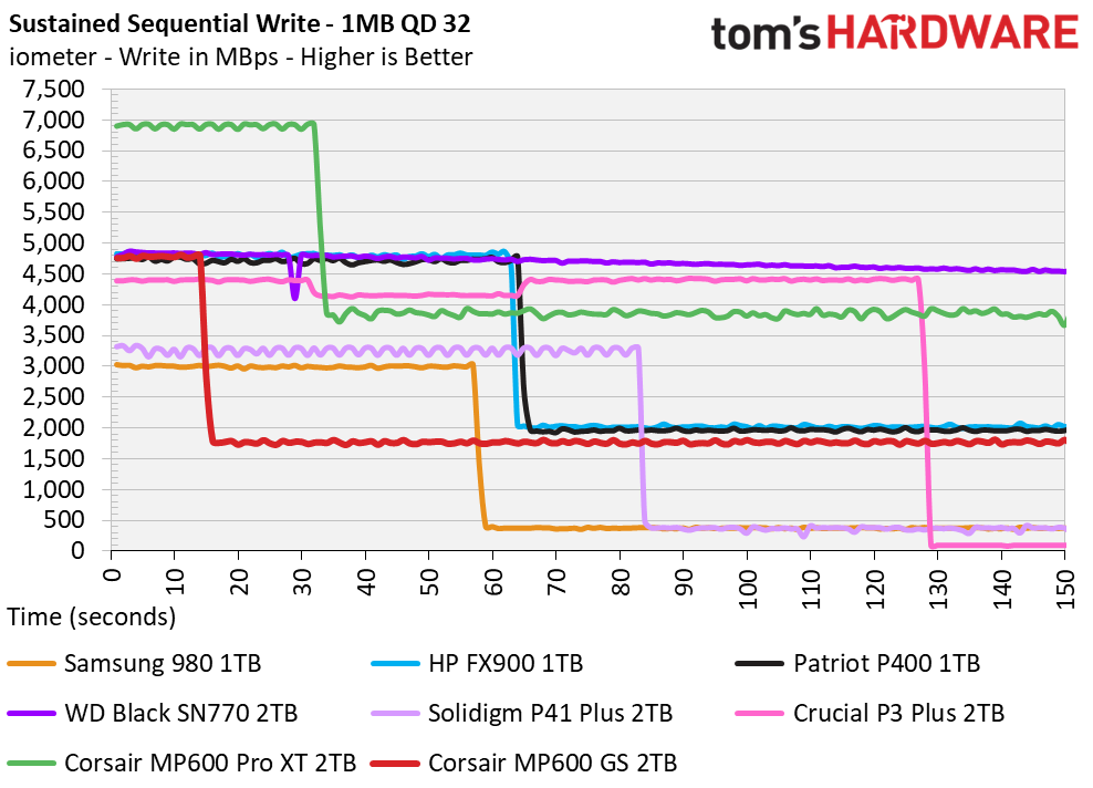 Corsair MP600 GS SSD