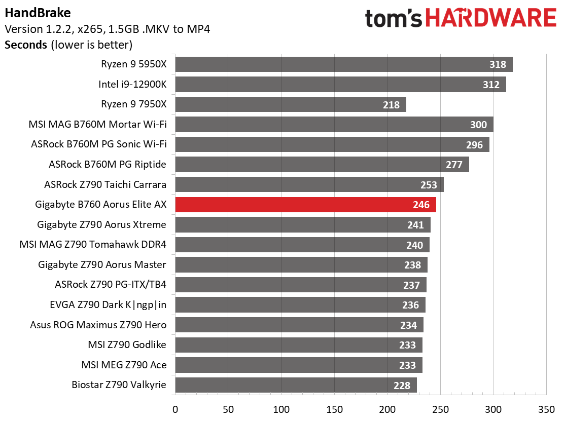 Gigabyte B760 Aorus Elite AX