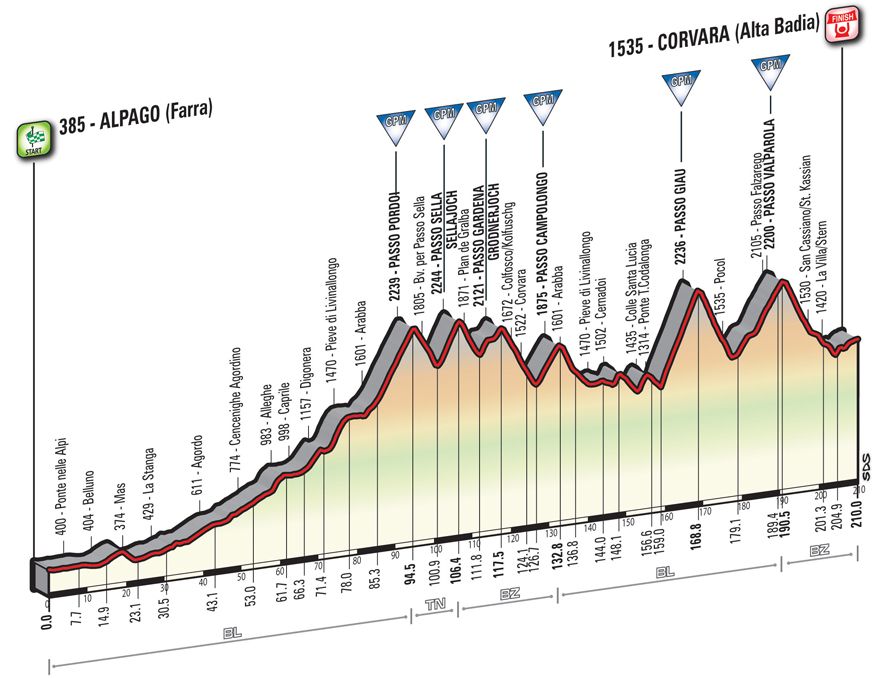 Giro d'Italia 2016: stage 14 profile