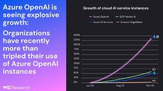 image of Azure OpenAI growth