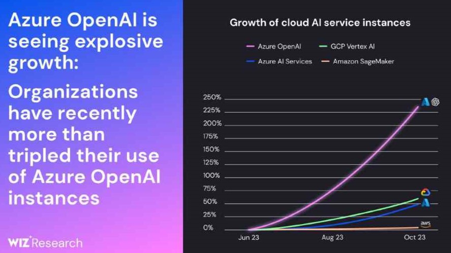 Bild des Azure OpenAI-Wachstums