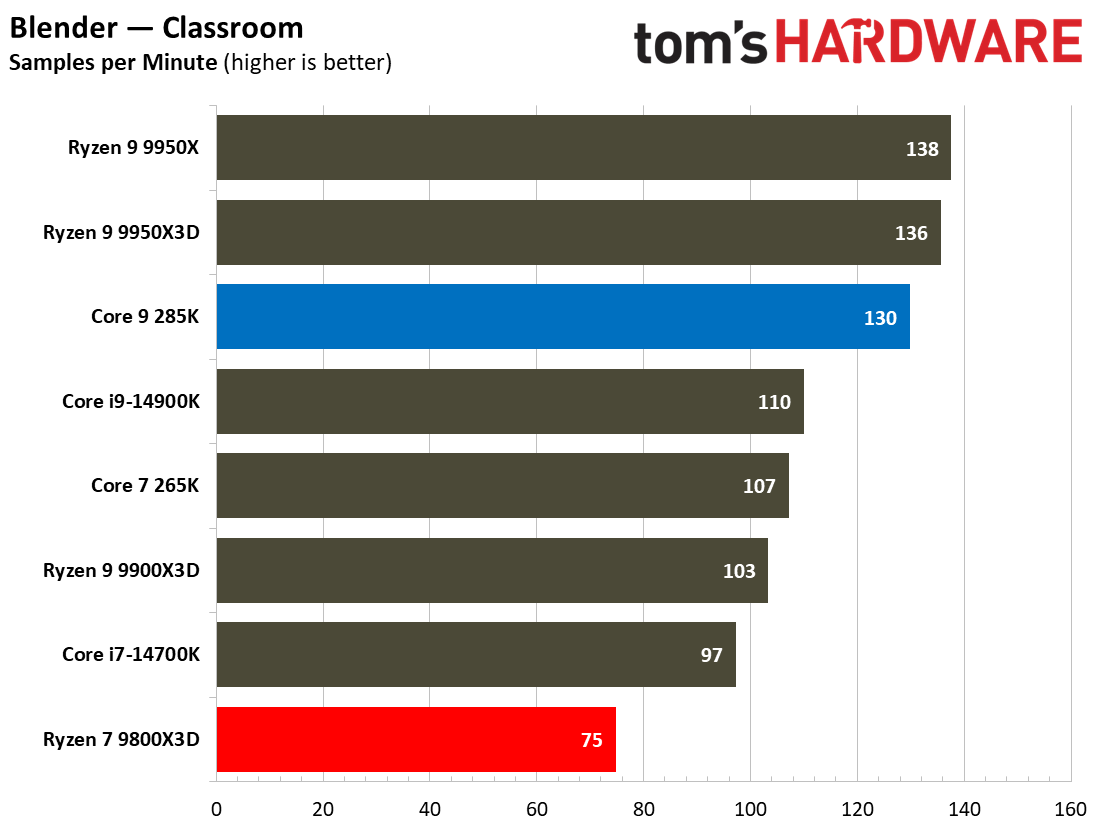 9800X3D vs 285K