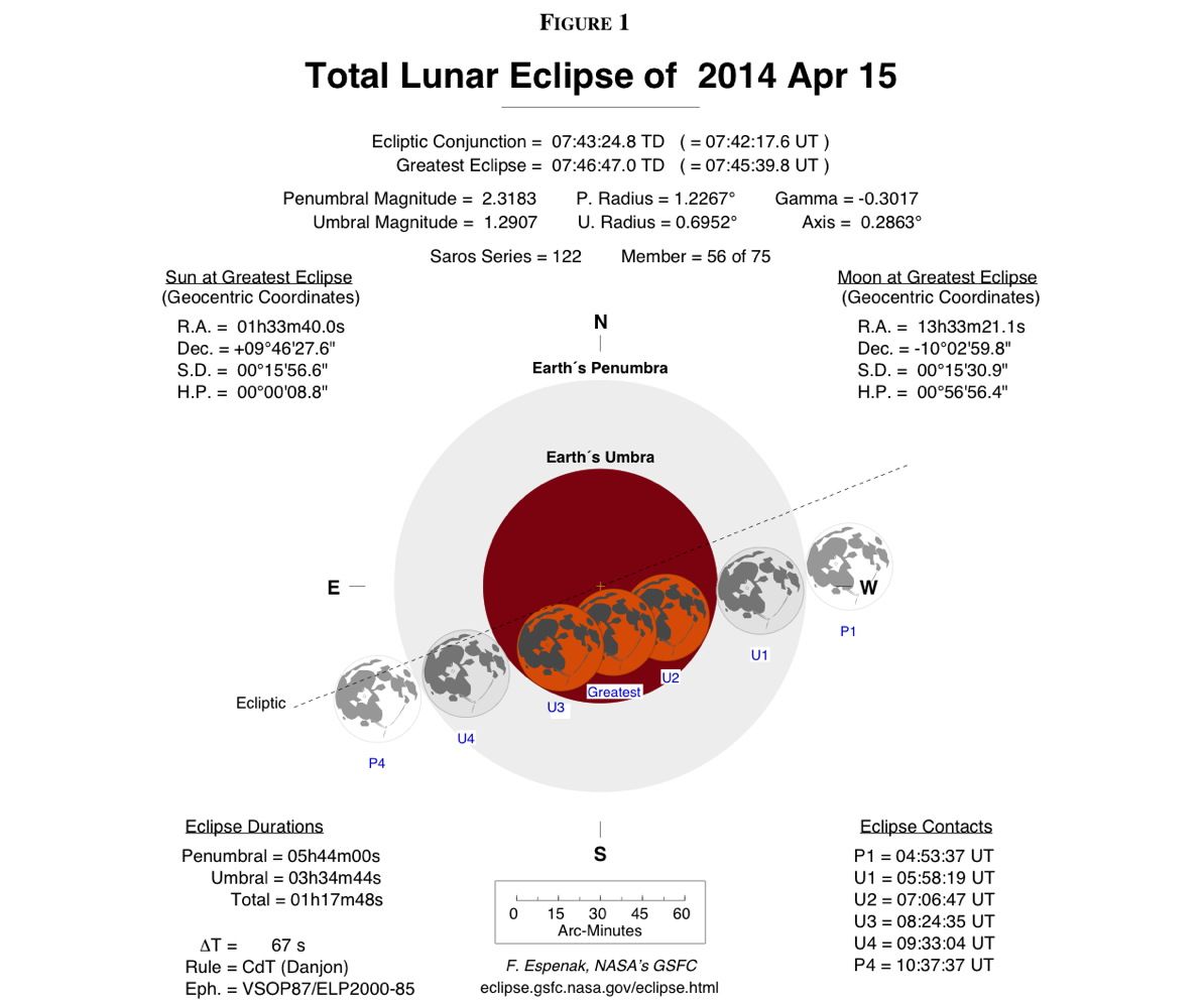 Total Lunar Eclipse Will Darken the Moon Next Week | Space