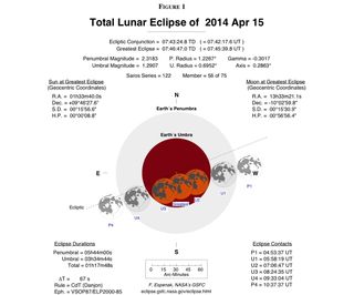 Diagram showing the appearance of the lunar eclipse of April 15, 2014.
