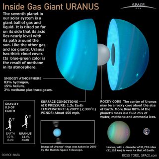 The planet Uranus, seventh planet from the sun, is a giant ball of gas and liquid and was the first planet discovered with a telescope.