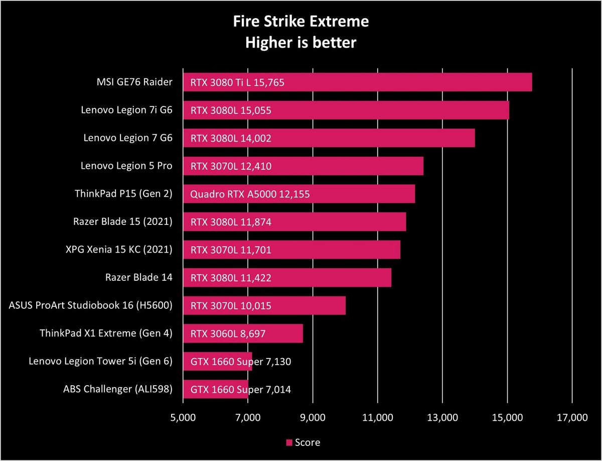 ASUS ProArt Studiobook 16 (H5600) Benchmarks