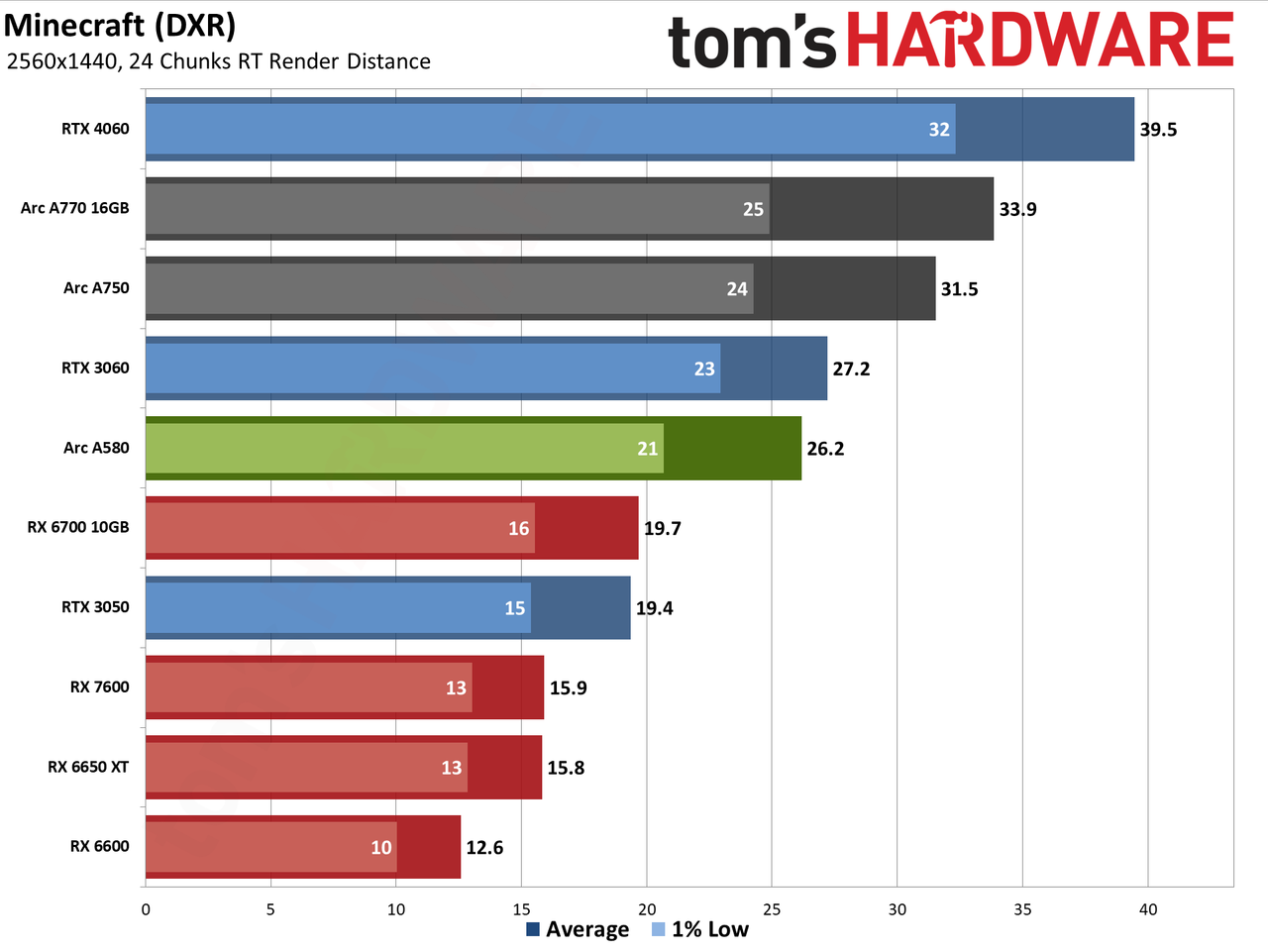 Intel Arc A580 GPU performance charts