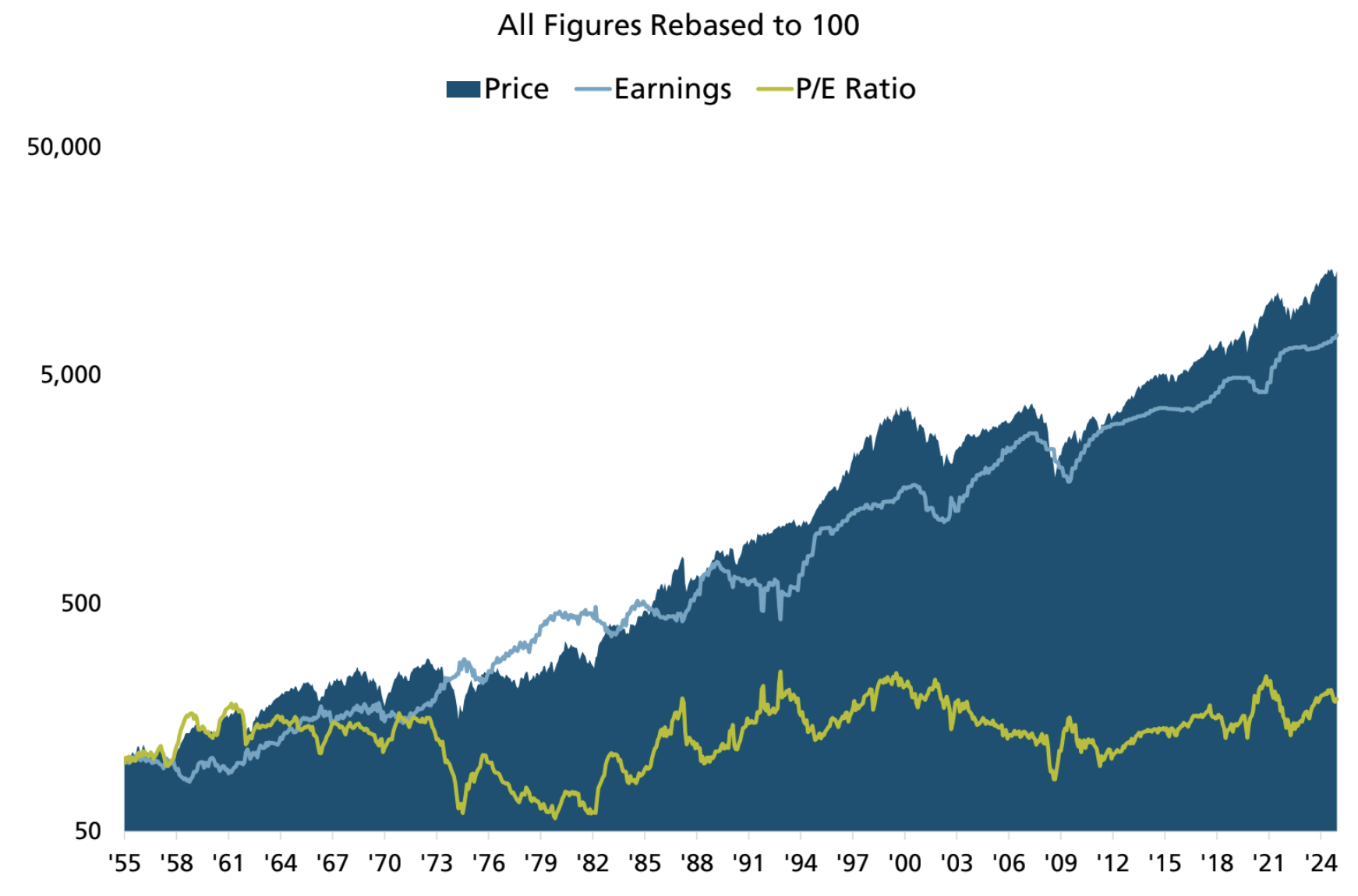 S&amp;amp;P 500 performance over time. Data from June 1955 through May 2025