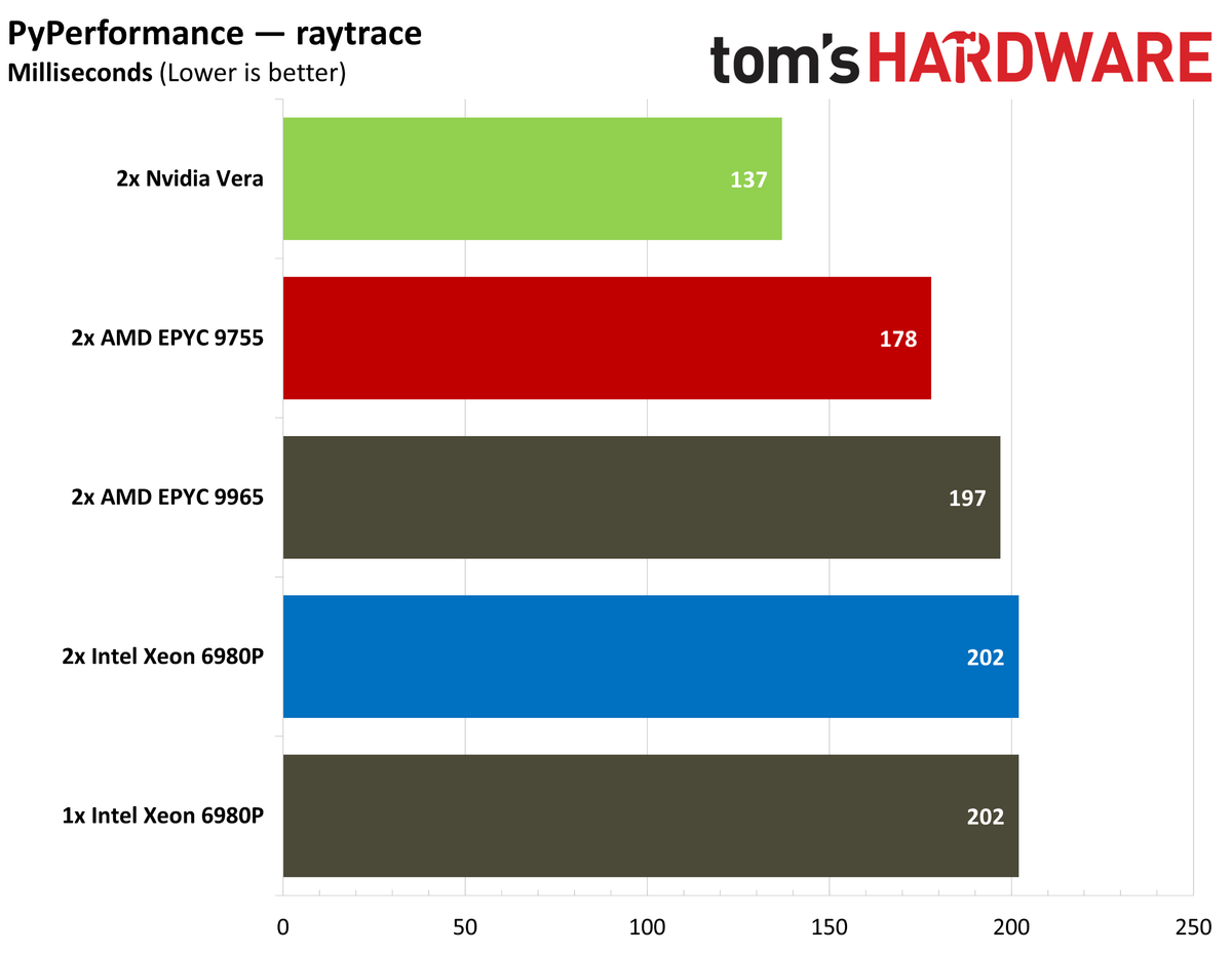 Nvidia Vera PyPerformance.