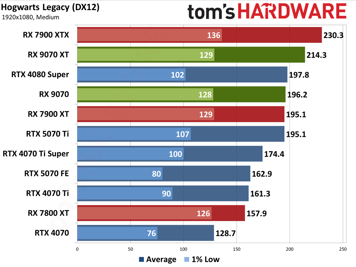 AMD Radeon RX 9070 XT and RX 9070 review photos