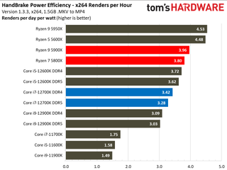 Intel Core i7-12700K Benchmarks