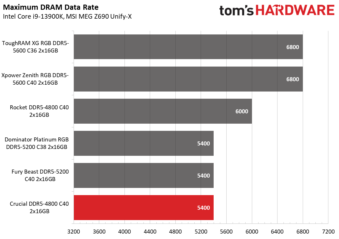 DDR5 Review