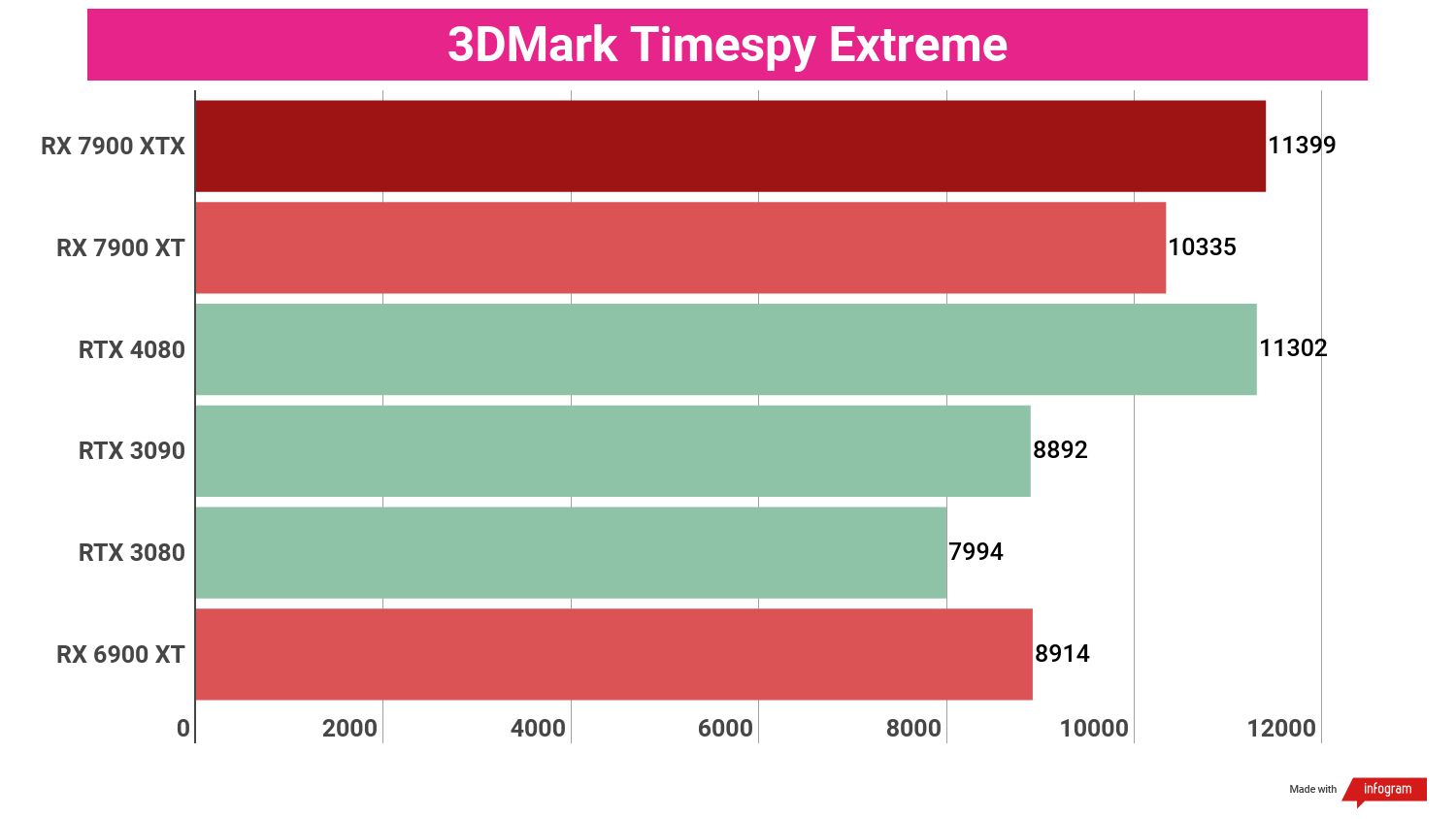 Bar chart displaying benchmark performance results for the AMD Radeon RX 7900 XT compared to other GPUs.