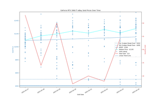 Đánh giá Card đồ họa GeForce RTX 3060 12GB DDR6, ra mắt vào cuối tháng 2 111 eBay định giá GPU, ngày 17-24 tháng 2 năm 2021