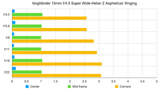 Voigtlander 15mm f4.5 Super Wide-Heliar Aspherical lab graph