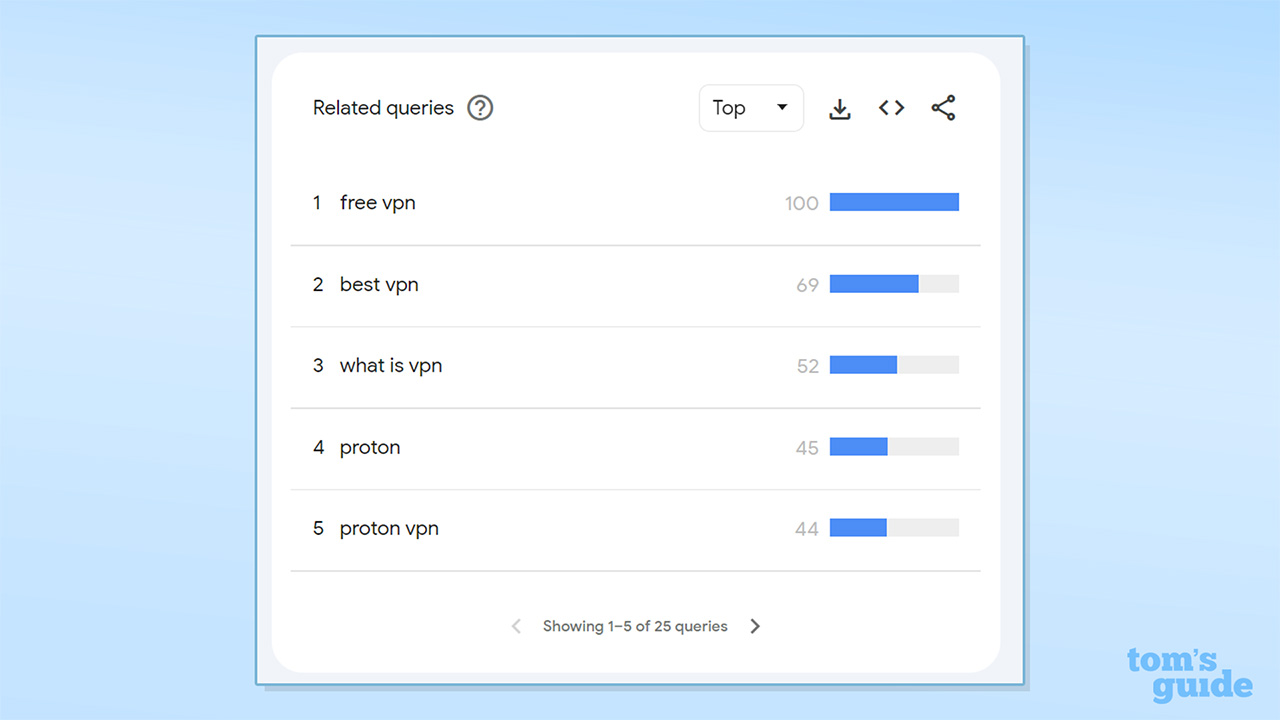 Screenshot of Google Trend data showing the top VPN related search queries in Ohio over the last 30 days
