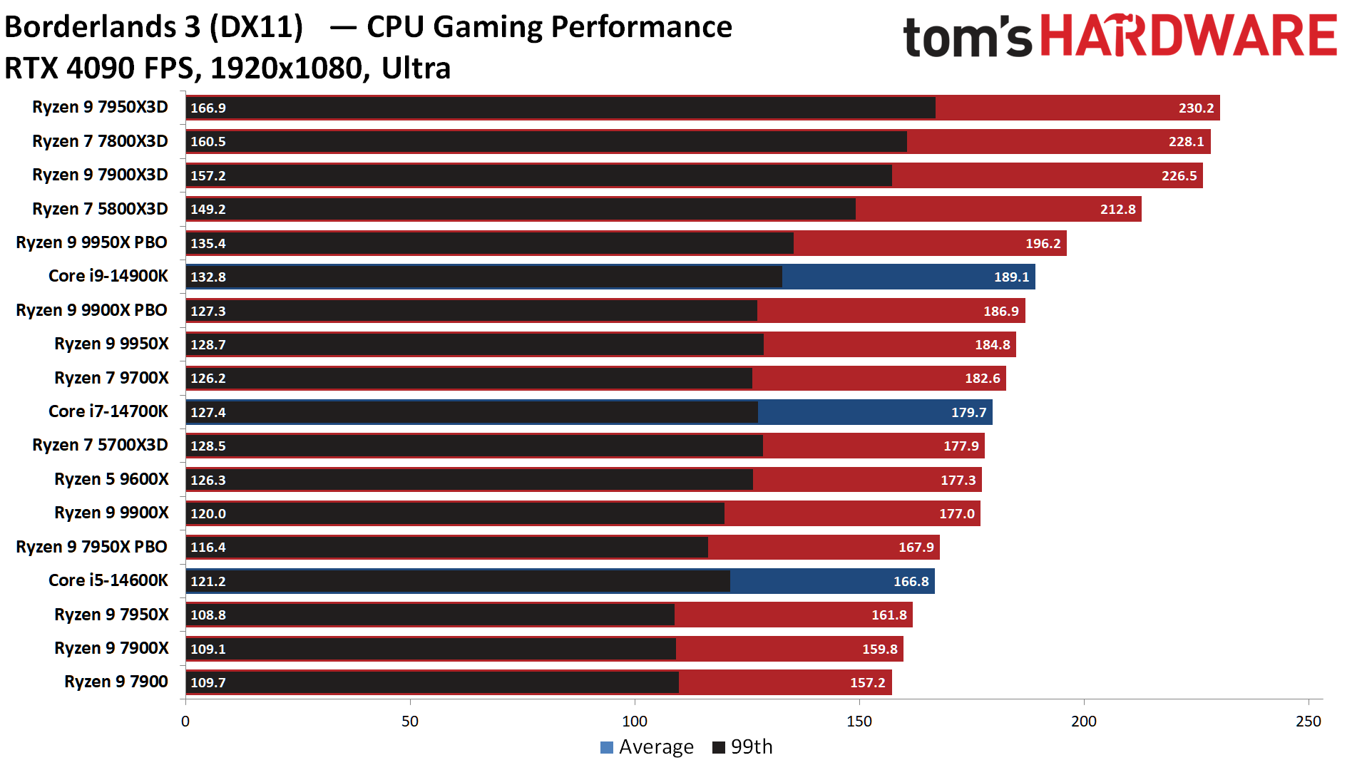 Ryzen 9 9950X