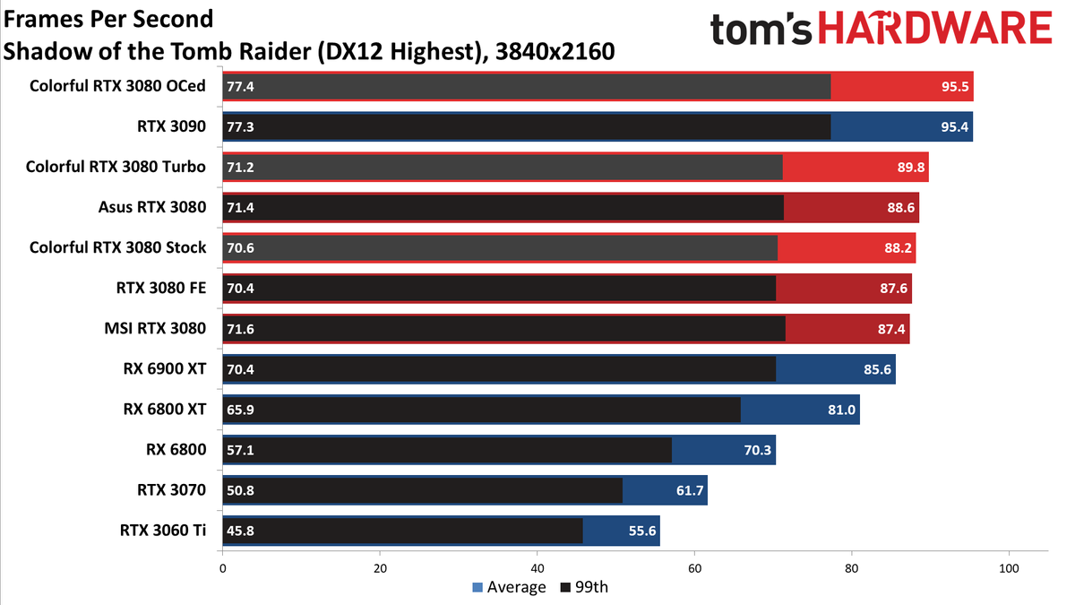Colorful iGame RTX 3080 Vulkan