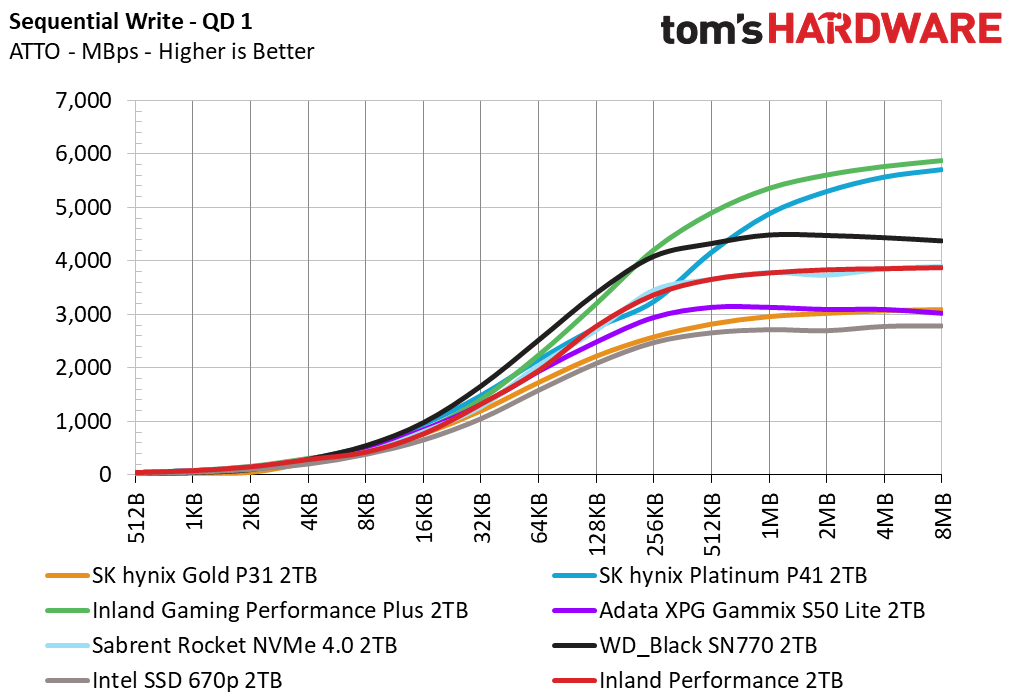Inland Performance SSD