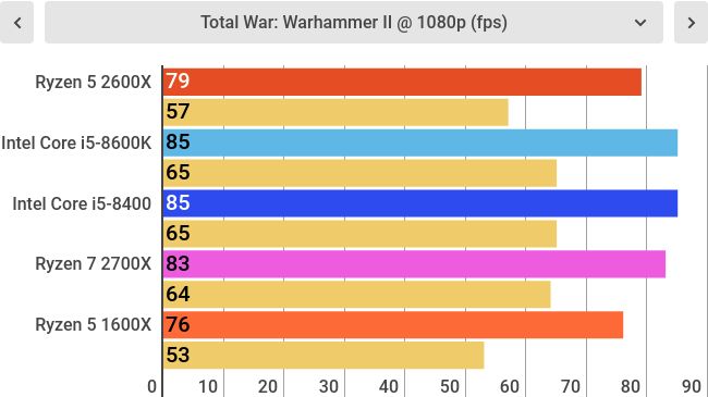 AMD Ryzen 5 2600X review | TechRadar