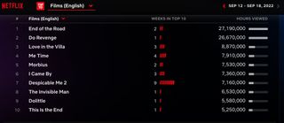 Netflix Weekly Rankings - English language films Sept. 12-18 2022