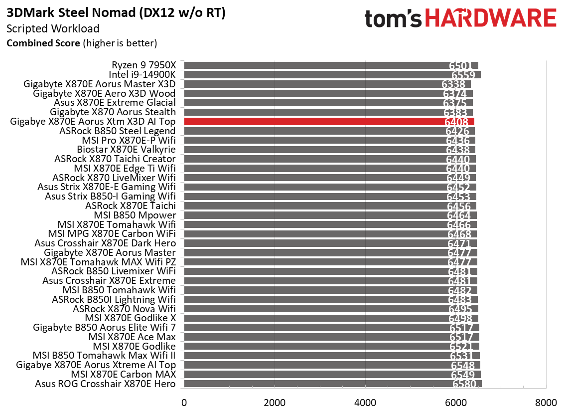 Gigabyte X870E Aorus Xtreme X3D AI Top - 3DMark and Game benchmarks