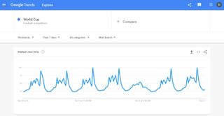 Google Trends in use