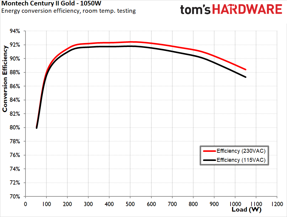 Montech Century II Gold 1050W ATX 3.1