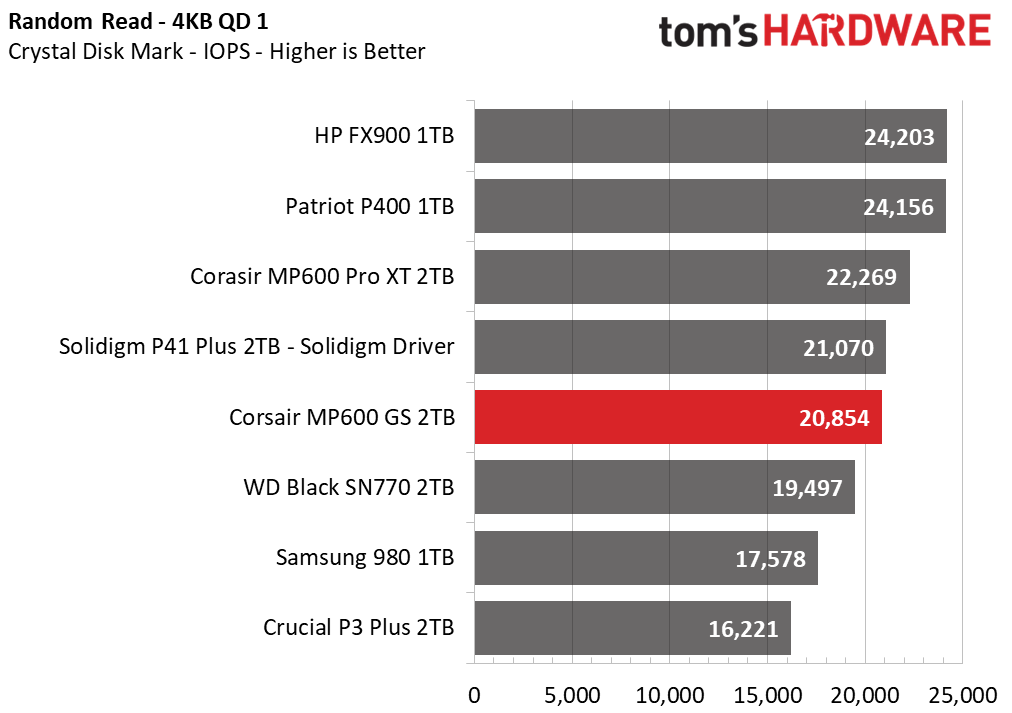 Corsair MP600 GS SSD