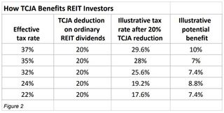 How TCJA Benefits REIT Investors
