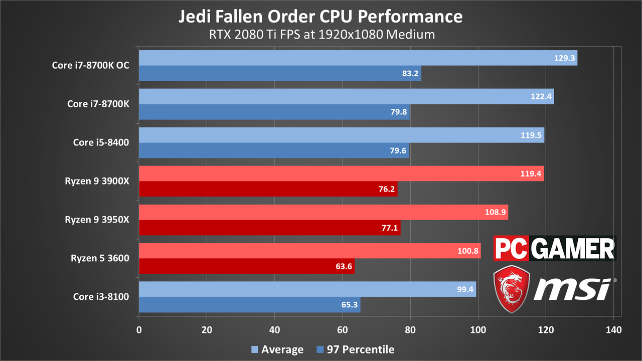 Star Wars Jedi Fallen Order performance charts