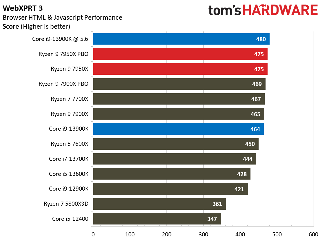Intel Core i9-13900K vs AMD Ryzen 9 7950X