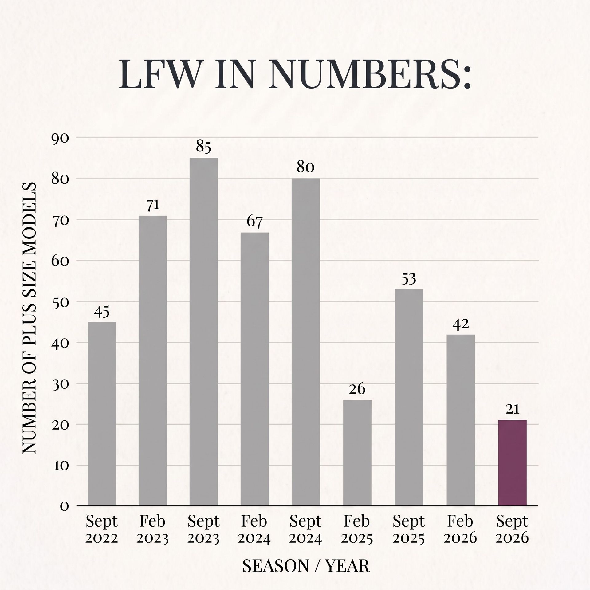 infographic showing number of plus-size models at London Fashion Week