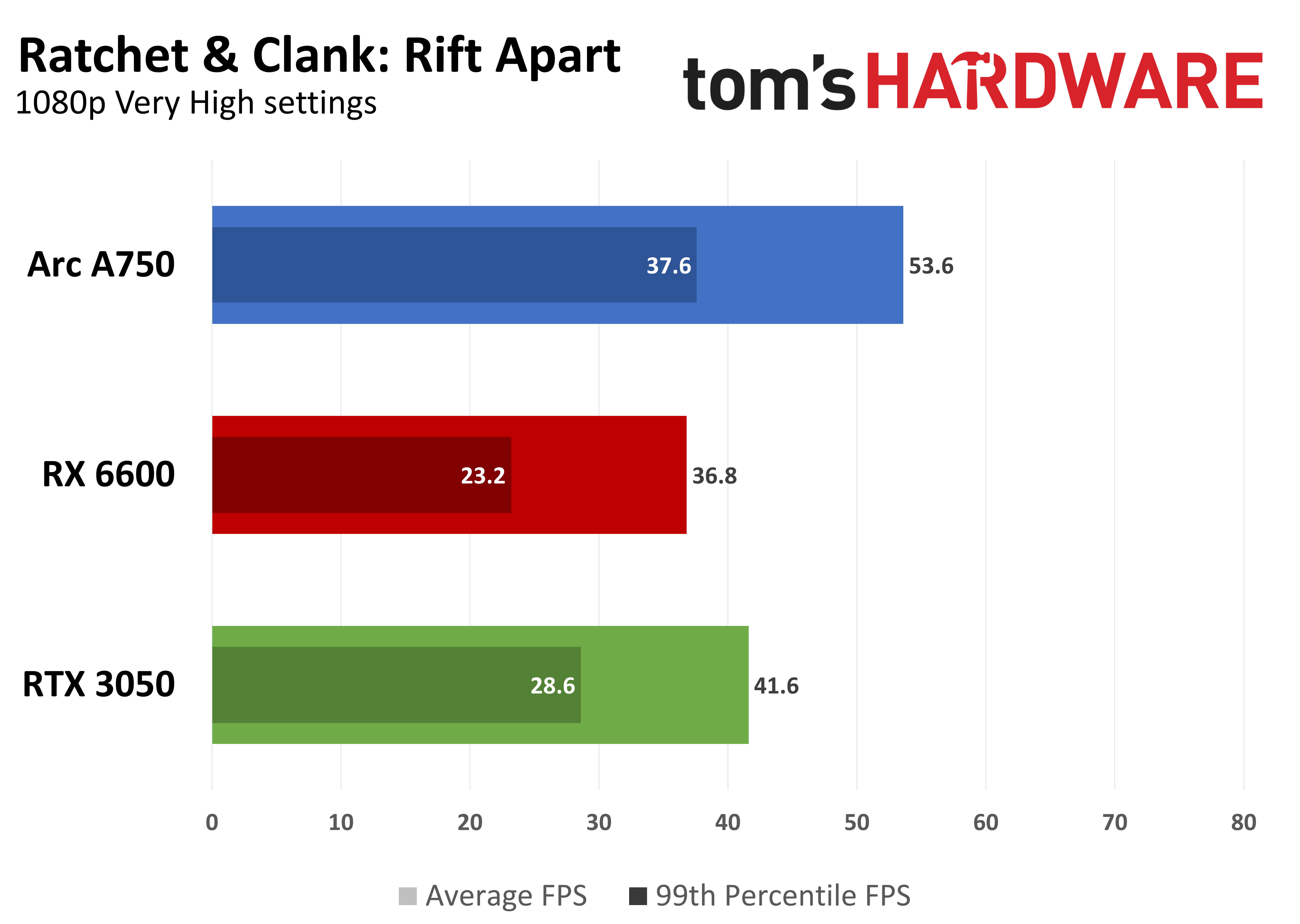 Game performance graphs showing average FPS and 99th percentile FPS at 1080p