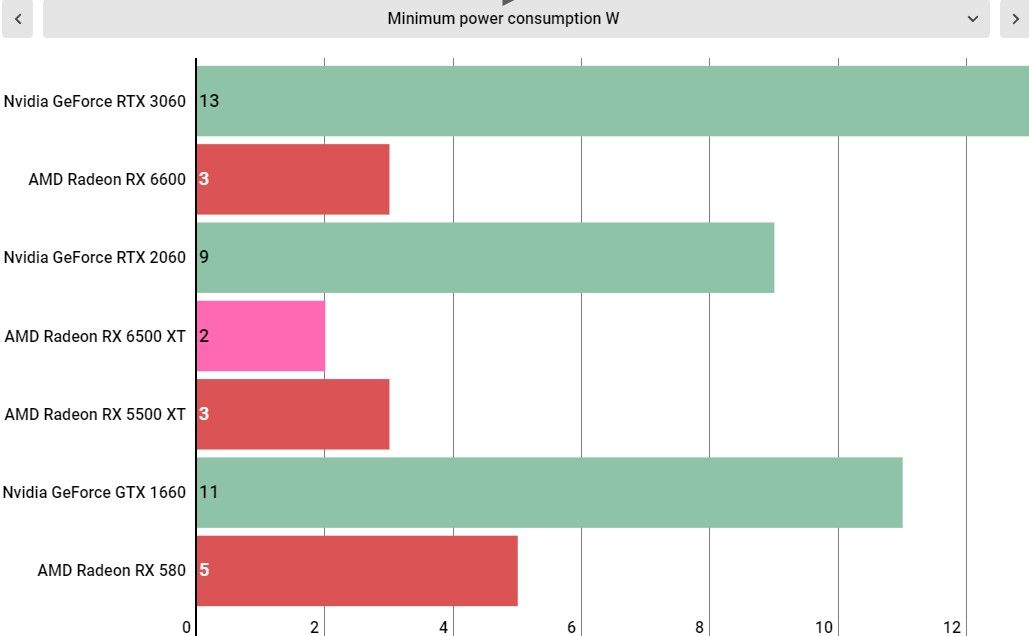 AMD Radeon RX 6500 XT performance
