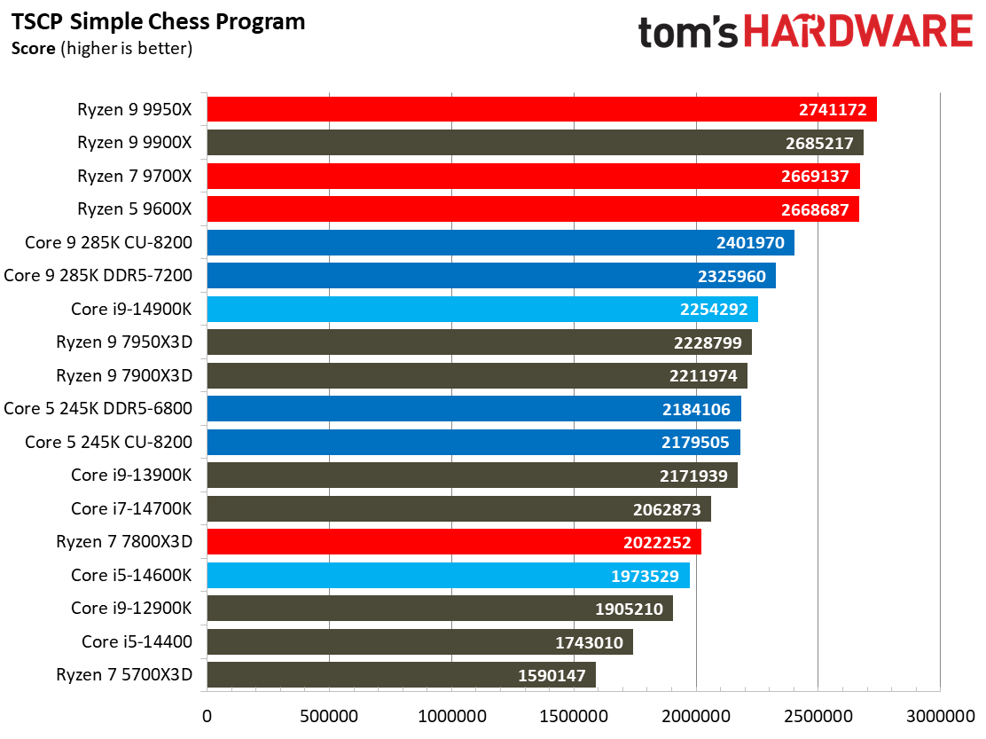 Intel Core Ultra 9 285K, Compilation AVX